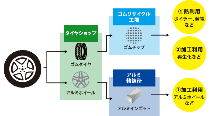 リサイクルの流れイメージ図